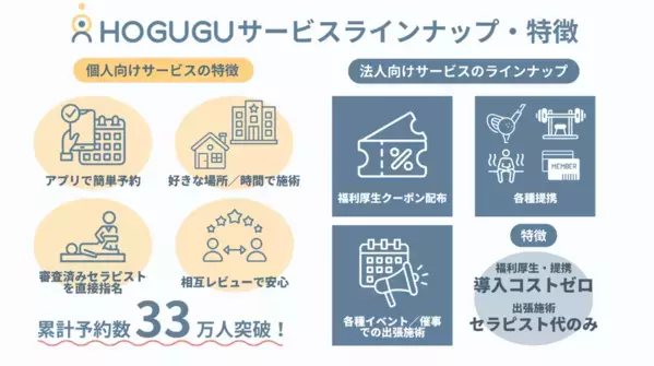 「月間売上100万円」を超えるセラピスト数が前年比1.8倍　出張リラクゼーション「ホググ」が売上実績を公表　AI時代に再評価される“手に職”