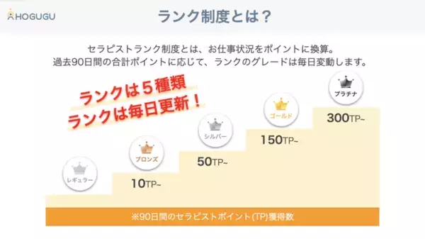 「月間売上100万円」を超えるセラピスト数が前年比1.8倍　出張リラクゼーション「ホググ」が売上実績を公表　AI時代に再評価される“手に職”