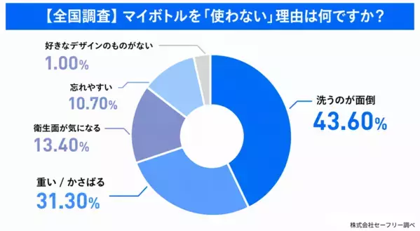 全国500人調査で見えたマイボトル習慣化の壁　“自分で作る”AIデザインボトルで社内利用率50.0％→73.9％に向上