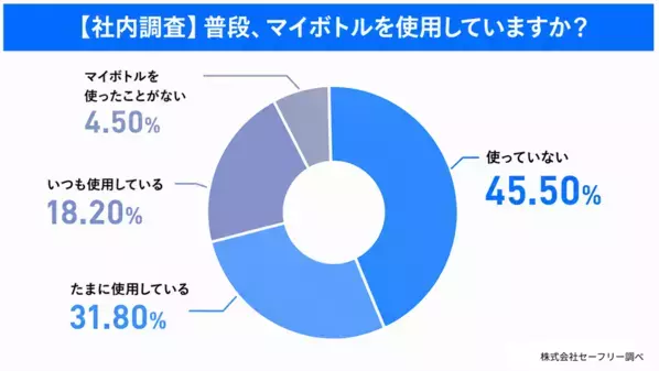 全国500人調査で見えたマイボトル習慣化の壁　“自分で作る”AIデザインボトルで社内利用率50.0％→73.9％に向上