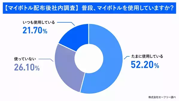 全国500人調査で見えたマイボトル習慣化の壁　“自分で作る”AIデザインボトルで社内利用率50.0％→73.9％に向上