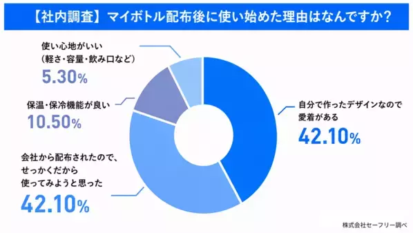 全国500人調査で見えたマイボトル習慣化の壁　“自分で作る”AIデザインボトルで社内利用率50.0％→73.9％に向上