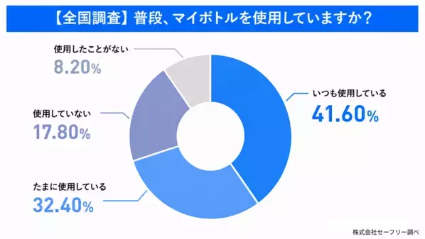 全国500人調査で見えたマイボトル習慣化の壁　“自分で作る”AIデザインボトルで社内利用率50.0％→73.9％に向上