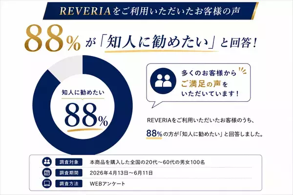 日本初(※1)のリカバリーマットレス「REVERIA(リヴェリア)購入者への調査を実施　96％が「寝心地がよかった」と回答