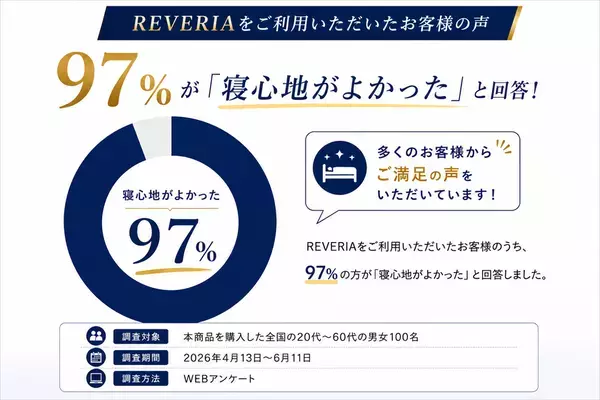 日本初(※1)のリカバリーマットレス「REVERIA(リヴェリア)購入者への調査を実施　96％が「寝心地がよかった」と回答