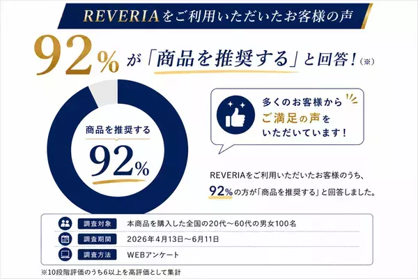 日本初(※1)のリカバリーマットレス「REVERIA(リヴェリア)購入者への調査を実施　96％が「寝心地がよかった」と回答