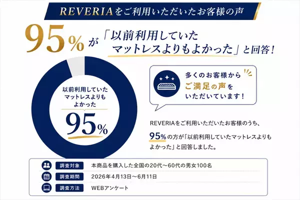 日本初(※1)のリカバリーマットレス「REVERIA(リヴェリア)購入者への調査を実施　96％が「寝心地がよかった」と回答