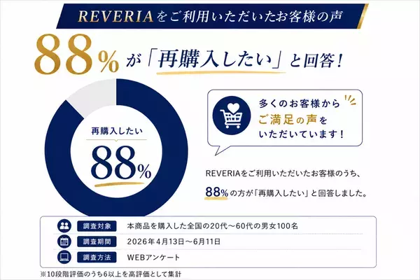 日本初(※1)のリカバリーマットレス「REVERIA(リヴェリア)購入者への調査を実施　96％が「寝心地がよかった」と回答