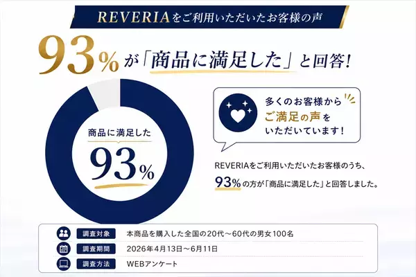 日本初(※1)のリカバリーマットレス「REVERIA(リヴェリア)購入者への調査を実施　96％が「寝心地がよかった」と回答