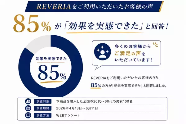 日本初(※1)のリカバリーマットレス「REVERIA(リヴェリア)購入者への調査を実施　96％が「寝心地がよかった」と回答