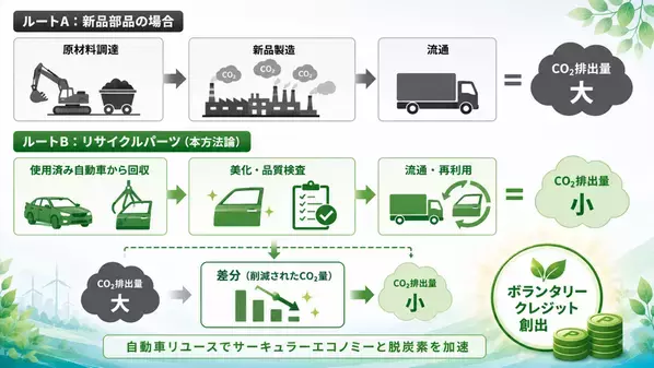 世界初(※)の方法論策定　自動車リサイクル部品の活用によるCO2削減効果をカーボンクレジット化へ　～自動車リサイクル部品活用による新方法論で、自動車産業の脱炭素と循環経済を加速～