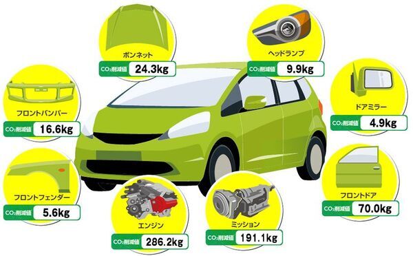 世界初(※)の方法論策定　自動車リサイクル部品の活用によるCO2削減効果をカーボンクレジット化へ　～自動車リサイクル部品活用による新方法論で、自動車産業の脱炭素と循環経済を加速～