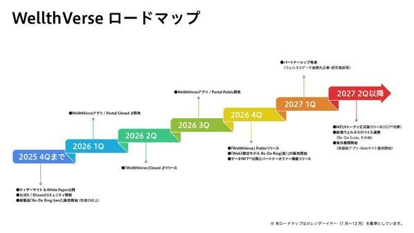 歩く、眠る、整える。その日常が価値になる。Web3プロジェクト「WellthVerse」、Closed βテスター募集を開始