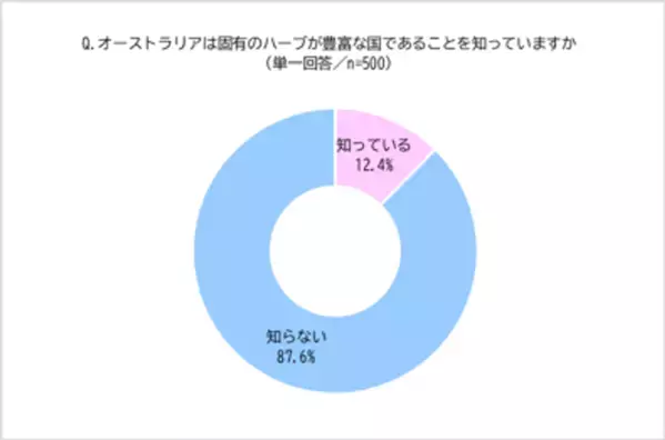 都内最大級のガーデンセンターオザキフラワーパークに聞く！知られざるオーストラリア原産ハーブの魅力