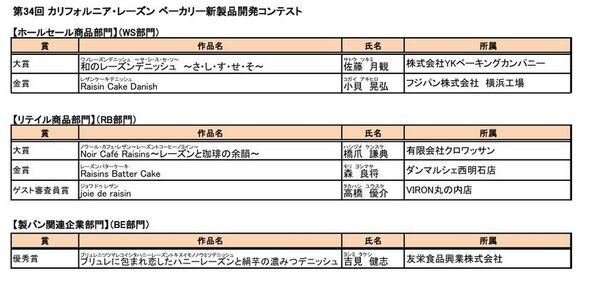 第34回 カリフォルニア・レーズン ベーカリー新製品開発コンテスト大賞商品が決定　ホールセール商品部門大賞　株式会社YKベーキングカンパニー「和のレーズンデニッシュ　～さ・し・す・せ・そ～」リテイル商品部門大賞　有限会社クロワッサン「Noir Cafe Raisins～レーズンと珈琲の余韻～」