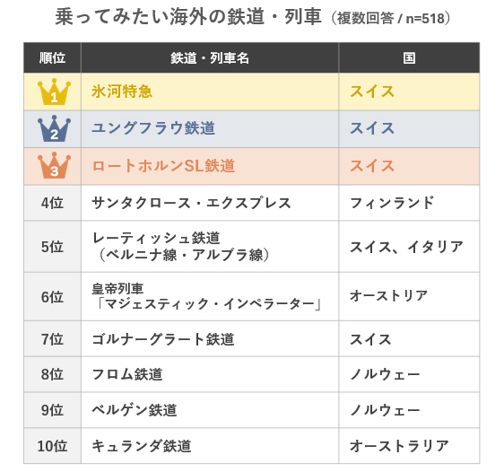 乗ってみたい海外の鉄道・列車ランキング～氷河特急などのスイスが上位を独占！阪急交通社が公開～