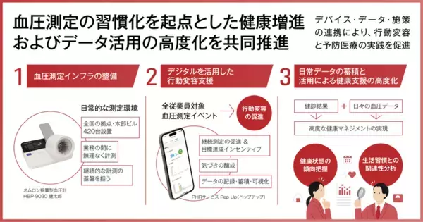三菱UFJ銀行・オムロン・JMDCが連携し、全従業員約3万人の血圧測定習慣化を推進