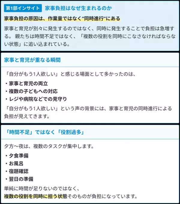 子育て家庭の家事負担に関する調査結果を発表　297件の自由回答から見えた“家庭運営”の負担