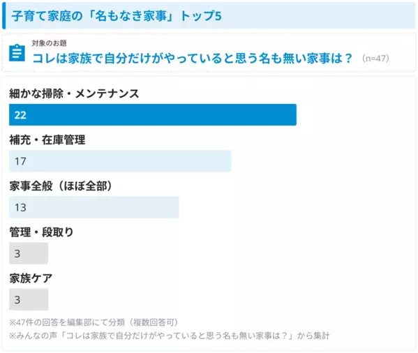 子育て家庭の家事負担に関する調査結果を発表　297件の自由回答から見えた“家庭運営”の負担