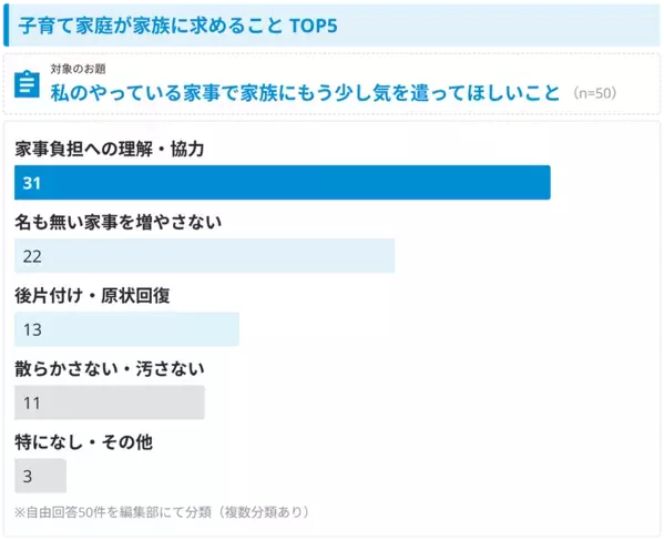 子育て家庭の家事負担に関する調査結果を発表　297件の自由回答から見えた“家庭運営”の負担