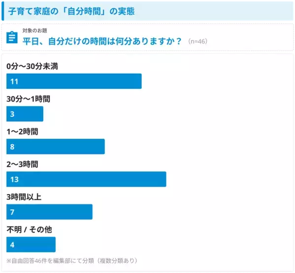 子育て家庭の家事負担に関する調査結果を発表　297件の自由回答から見えた“家庭運営”の負担