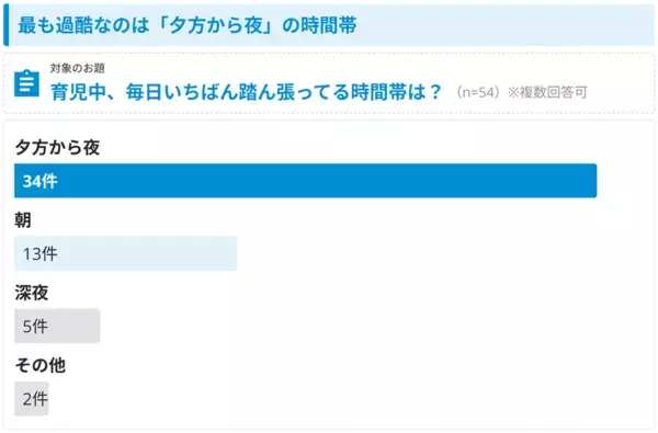 子育て家庭の家事負担に関する調査結果を発表　297件の自由回答から見えた“家庭運営”の負担