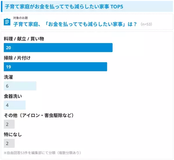 子育て家庭の家事負担に関する調査結果を発表　297件の自由回答から見えた“家庭運営”の負担