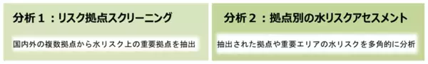 企業拠点の「水リスク」を可視化する新サービスを提供開始　～水資源管理・生物多様性への対応を支援～