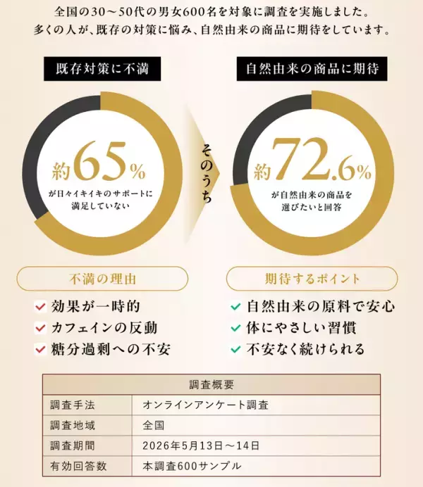 17年間で累計1,100万玉を出荷した黒にんにくメーカーが、黒にんにく100％をぎゅっと濃縮した「黒にんにく濃縮液BIOKURO STICK」をMakuakeで先行販売開始！