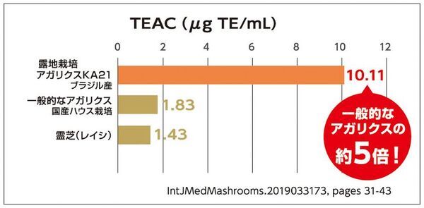 富山大学との共同研究で、露地栽培アガリクスKA21株に「卵巣老化予防」「健康寿命延伸」作用を確認