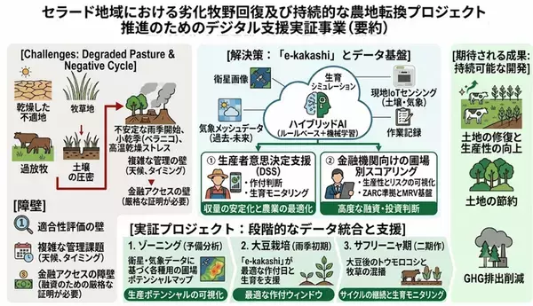 JICAの「ブラジル国セラード地域における劣化牧野回復及び持続的な農地転換プロジェクト推進のための情報収集・確認調査」にグリーンが採択