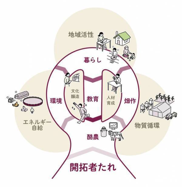 藤井牧場、企業・大学・行政との共創を加速する「富良野未来開拓村」公式noteを開設　2030年の開村に向け、酪農を起点とした地域課題解決の取り組みを体系的に発信