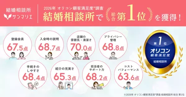 結婚相談所サンマリエ、2026年 オリコン顧客満足度(R)調査 「結婚相談所」で総合第1位を獲得！