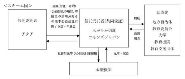 【公益信託認可のお知らせ】アクアが内閣府認可で日本初のDAF型「教育応援」信託を設定