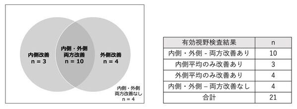 世界初、職業ドライバーの疲労回復・有効視野改善に対するFPPの有用性を確認