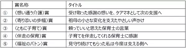 161 件の応募から選ばれた、心温まる5 エピソードを発表。「福祉のグッとくるエピソード」都民投票開始！大賞は再現ドラマ化！TVCM や主要駅等で放映も。保育、介護、障害福祉…将来の福祉人材確保へ向けた東京都の取組