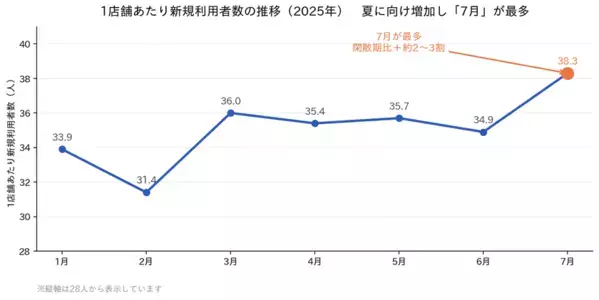 記録的猛暑の2026年夏、口元ケア需要が集中　ホワイトニングカフェが2回分50％OFFの「夏の集中ケア」を開始