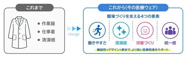 「選ばれる職場」はウェアも違う　白衣専門店が語る、医療ウェアの変化　8月9日「白衣の日」に合わせ、THS-白衣NETが近年の医療ウェア需要の分析結果を発表
