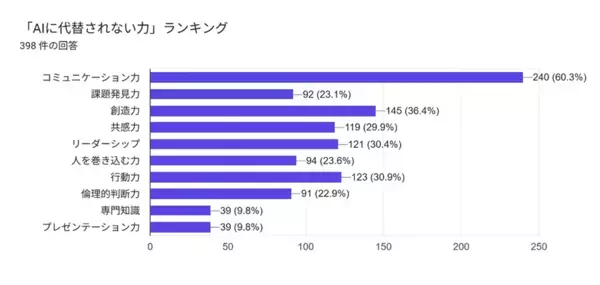 AI時代の大学生398人に意識調査を実施　約9割が生成AIを利用　学生が求めるのは「リアルな経験」と「社会との接点」