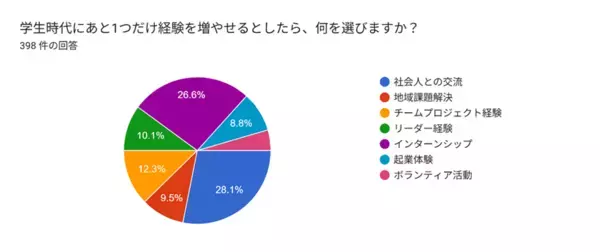 AI時代の大学生398人に意識調査を実施　約9割が生成AIを利用　学生が求めるのは「リアルな経験」と「社会との接点」