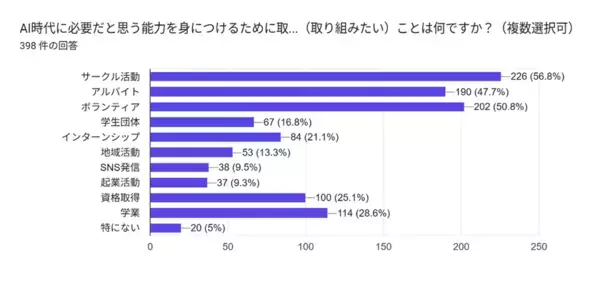 AI時代の大学生398人に意識調査を実施　約9割が生成AIを利用　学生が求めるのは「リアルな経験」と「社会との接点」
