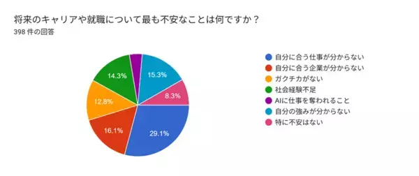 AI時代の大学生398人に意識調査を実施　約9割が生成AIを利用　学生が求めるのは「リアルな経験」と「社会との接点」
