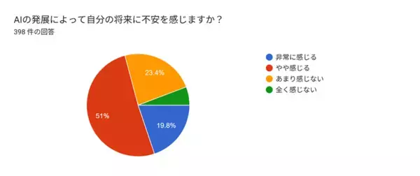 AI時代の大学生398人に意識調査を実施　約9割が生成AIを利用　学生が求めるのは「リアルな経験」と「社会との接点」
