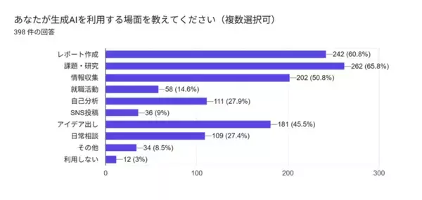 AI時代の大学生398人に意識調査を実施　約9割が生成AIを利用　学生が求めるのは「リアルな経験」と「社会との接点」