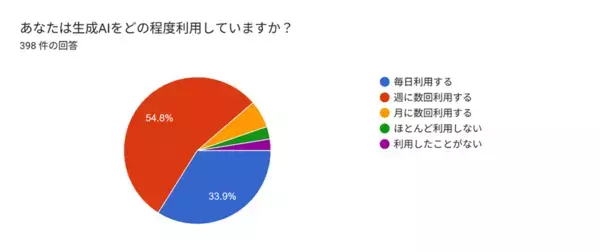AI時代の大学生398人に意識調査を実施　約9割が生成AIを利用　学生が求めるのは「リアルな経験」と「社会との接点」