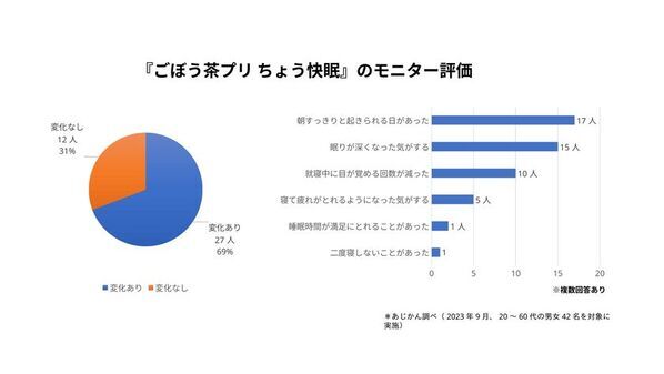 ごぼう、クロセチン、乳酸菌を配合し睡眠＆便通を改善するサプリメントを開発　あじかん『ごぼう茶プリ ちょう快眠』