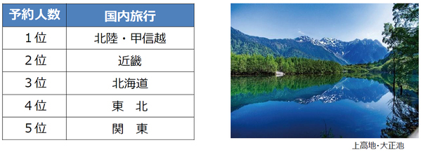 2026年夏休み 旅行予約動向