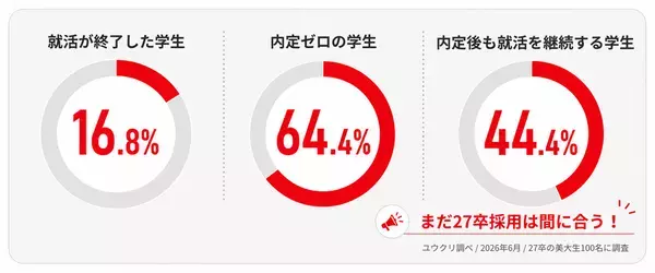 調査速報！クリエイターワークス研究所【27年卒美術系学生就活実態調査】64.4％の学生が内定未取得、内定取得済みの学生も44.4％が就職活動を継続中