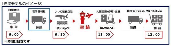 manordaいわて・日本航空・岩手日報社の3社連携による、新聞輸送トラック帰り便と航空輸送を組み合わせた新たな物流モデルの実証について～岩手の“とれたて・つくりたて”を当日中に「新大阪 Fresh MK Station」へ～