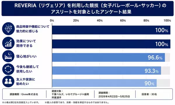女子バレー・サッカー・ゴルフのアスリートがリカバリーマットレス「REVERIA」を愛用